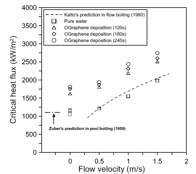 Zuber의 예측식, Katto and Kurata의 예측식, 순수 물, 120초, 180초, 240초의 산화처리된 그래핀 나노입자 코팅 상태에서의 유속에 따른 임계 열유속을 비교.