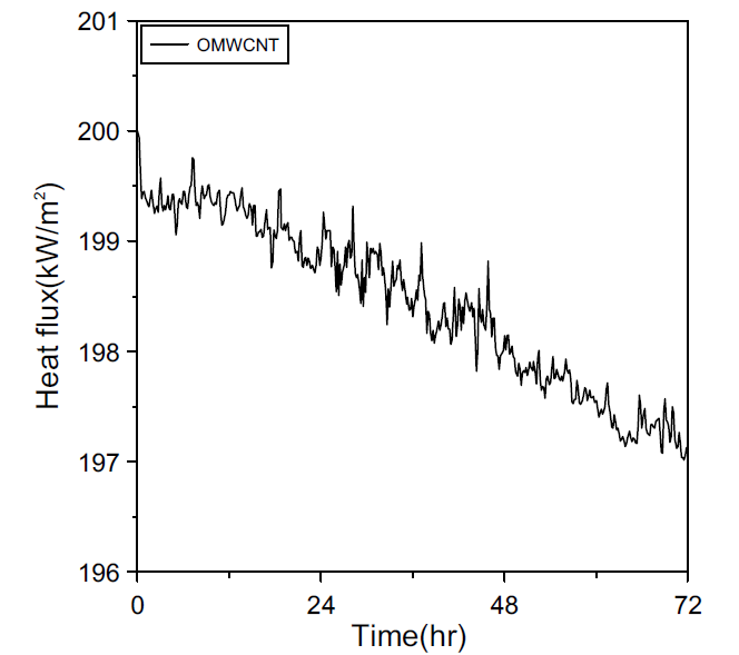 시간에 따른 산화처리된 다중벽 탄소나노튜브 나노유체의 비등 열유속 변화.