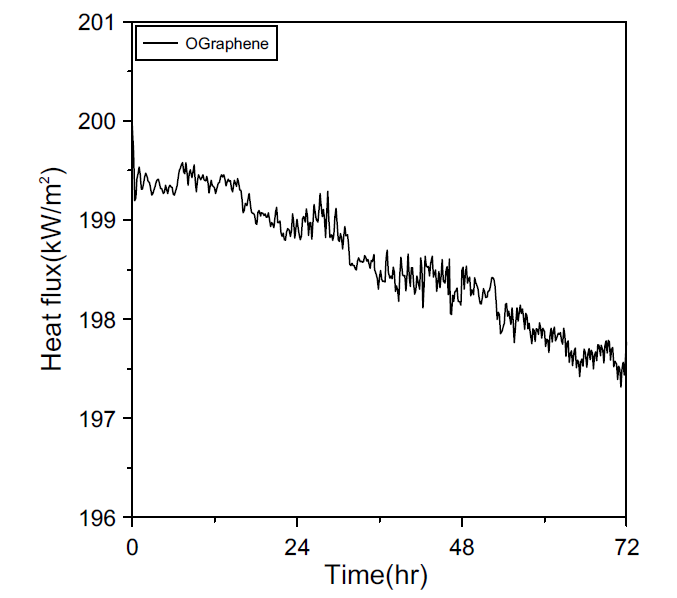 시간에 따른 산화처리된 그래핀 나노유체의 비등 열유속 변화.