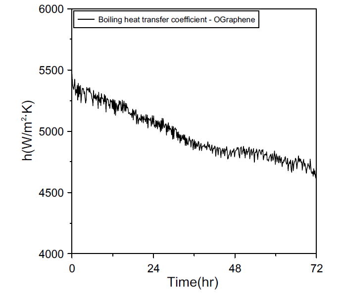 시간에 따른 산화처리된 그래핀 나노유체의 비등 열전달계수 변화.