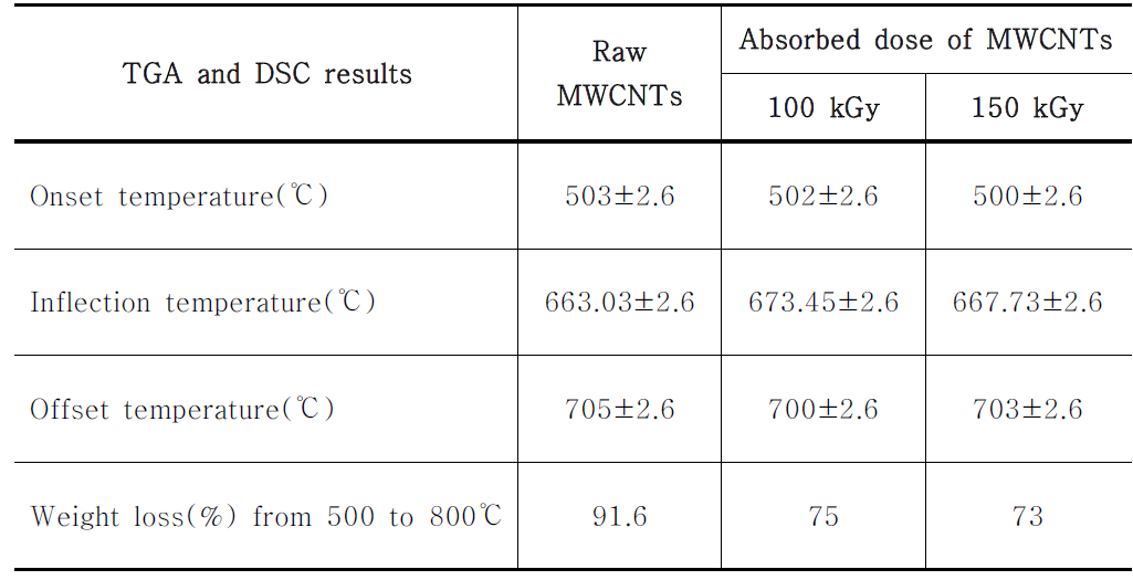 다중벽 탄소나노튜브(a) 및 100 kGy(b), 150 kGy(c)의 TGA와 DSC 측정 결과