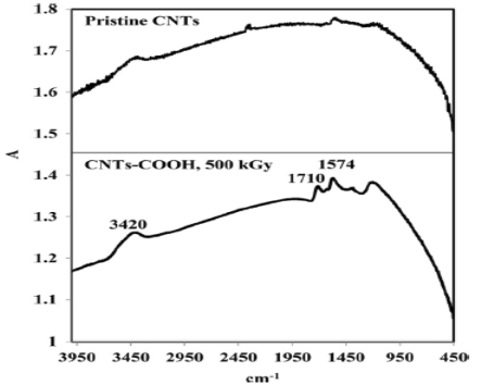 탄소나노튜브의 FT-IR 스펙트럼