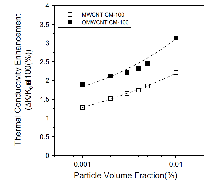 탄소나노튜브 CM-100와 산화처리된 탄소나노튜브 CM-100의 열전도도 비교