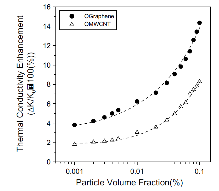 산화처리된 그래핀과 산화처리된 탄소나노튜브의 열전도도 비교