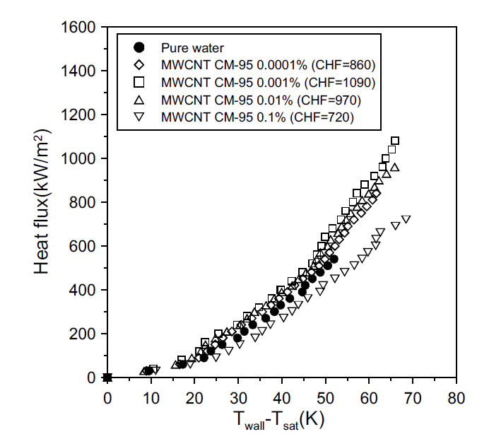 다중벽 탄소나노튜브 CM-95 나노유체의 임계 열유속