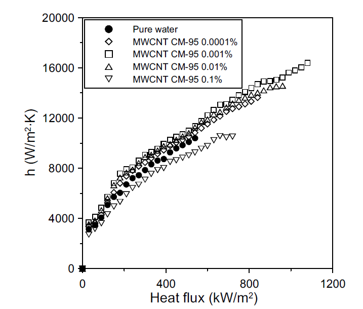다중벽 탄소나노튜브 CM-95 나노유체의 열전달계수
