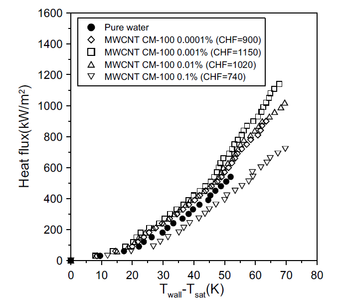 다중벽 탄소나노튜브 CM-100 나노유체의 임계 열유속