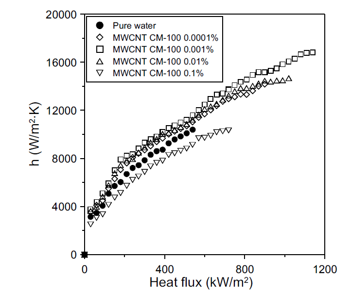 다중벽 탄소나노튜브 CM-100 나노유체의 열전달계수