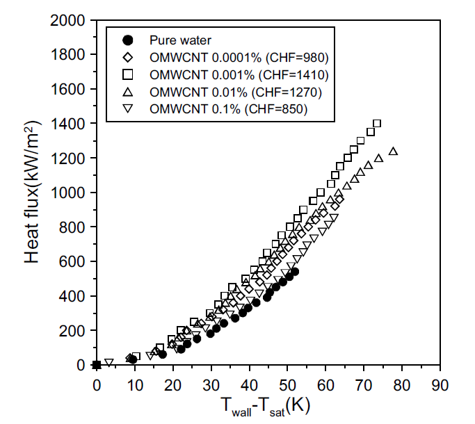 산화처리된 다중벽 탄소나노튜브 CM-100 나노유체의 임계 열유속