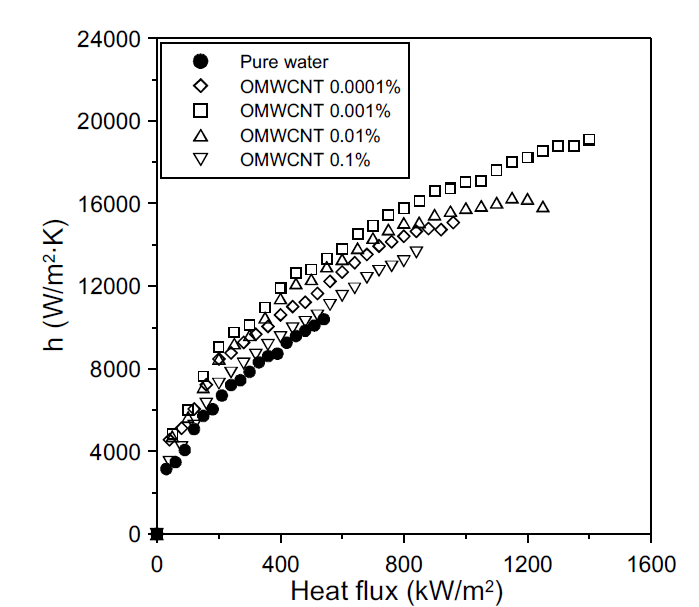 산화처리된 다중벽 탄소나노튜브 CM-100 나노유체의 열전달계수.