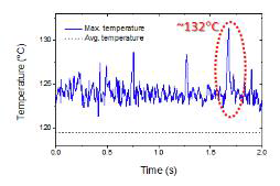 시간에 따른 최대 표면 온도 변화 (임계열유속의 55%)
