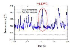 시간에 따른 최대 표면 온도 변화 (임계열유속의 89%)