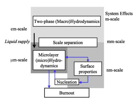 임계열유속 메커니즘 관련 ‘Scale Separation’ 현상의 개념 도식도