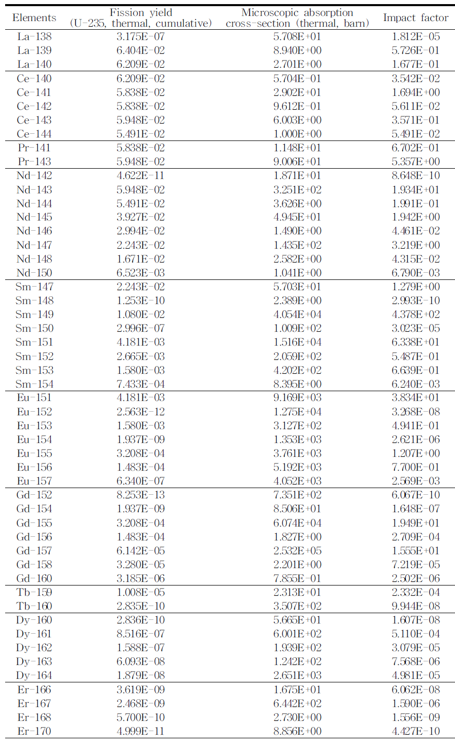 란탄족 원소들의 핵분열 수율 및 흡수 단면적