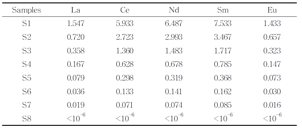 저농도 시료 내 란탄족 원소 농도
