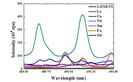 파장범위(489.50 ∼ 490.50 nm)에서 란탄족 원소별 발광선 스펙트럼