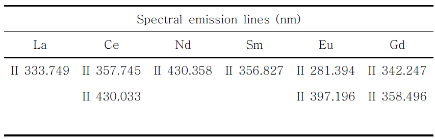 본 실험에서 분석에 이용한 란탄족 원소별 발광선
