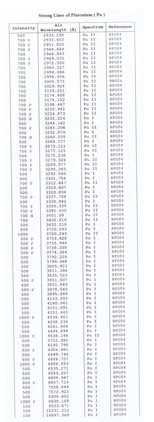 Pu의 대표 발광선