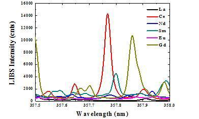 Ce (357.745 nm) 발광선 스펙트럼