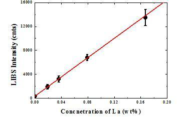 농도에 따른 La 발광선 세기 변화