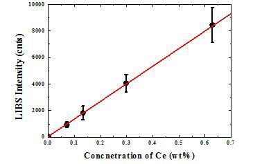 농도에 따른 Ce 발광선 세기 변화