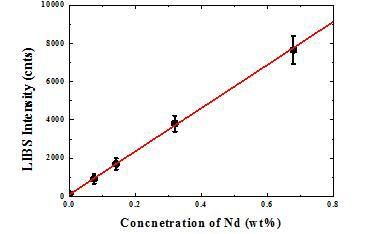 농도에 따른 Nd 발광선 세기 변화