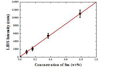 농도에 따른 Sm 발광선 세기 변화