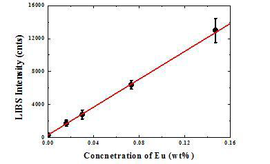 농도에 따른 Eu 발광선 세기 변화