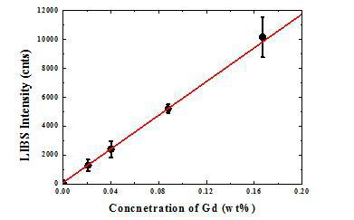 농도에 따른 Gd 발광선 세기 변화