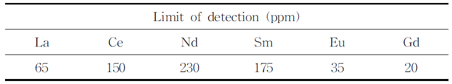 레이저유도 플라즈마 분광법을 통해 새롭게 도출한 란탄족 원소별 검출한계