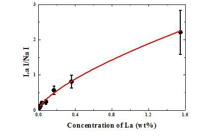 농도에 따른 La/Na 발광선 세기 비