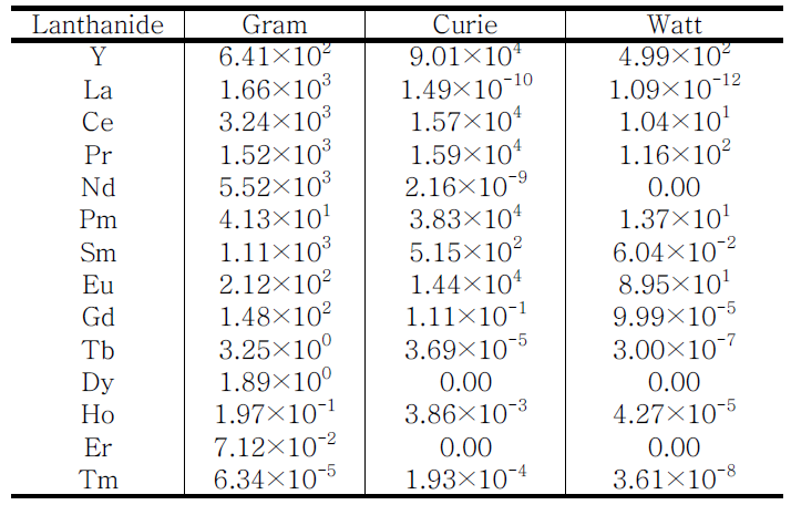 ORIGEN-2 코드로 계산한 사용후 핵연료(4.5% 농축, 450,000 MWd/ton) 내 핵종 농도