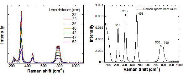 광섬유 앞 볼록렌즈의 거리에 따라 측정한 사염화탄소의 라만 신호 변화(좌) 입사 레이저의 편광성을 제거한 사염화탄소의 라만 신호