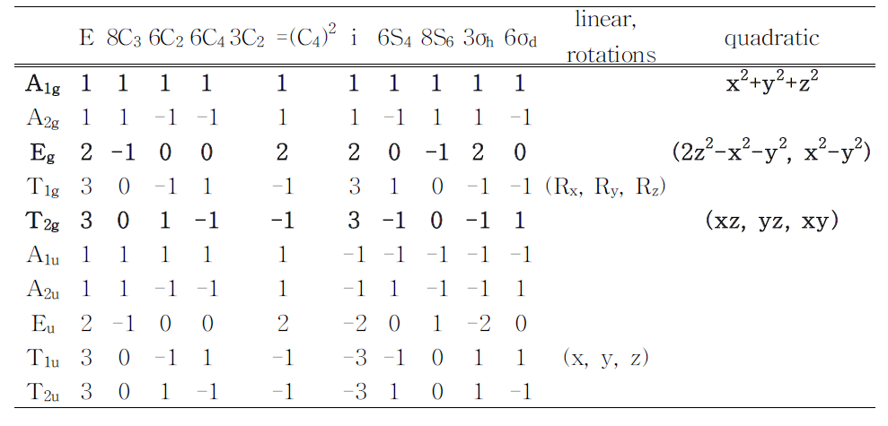 Oh 점군 대칭(point group symmetry) 지표표(character table)