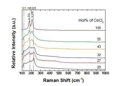 LiCl-KCl 내 CeCl3의 농도에 따른 라만 분광 스펙트럼(normalized)