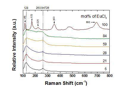 LiCl-KCl 내 EuCl3의 농도에 따른 라만 분광 스펙트럼(normalized)