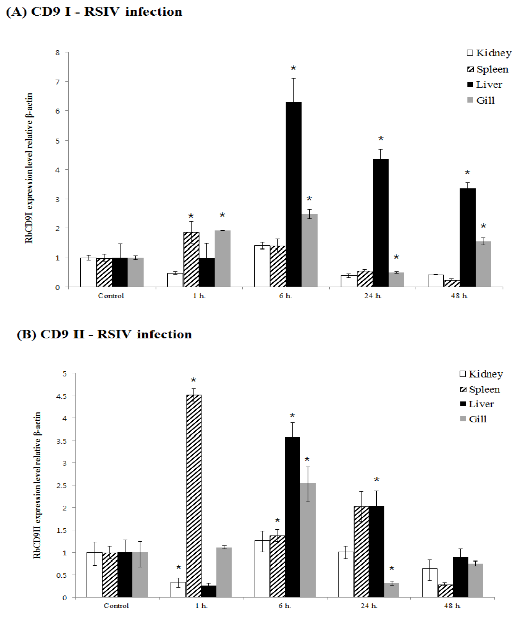 Quantitative real-time PCR analysis of the CD9 I, CD9 II gene expression at different time points in rock bream gill, liver, spleen, kidney infected with Iridovirus.