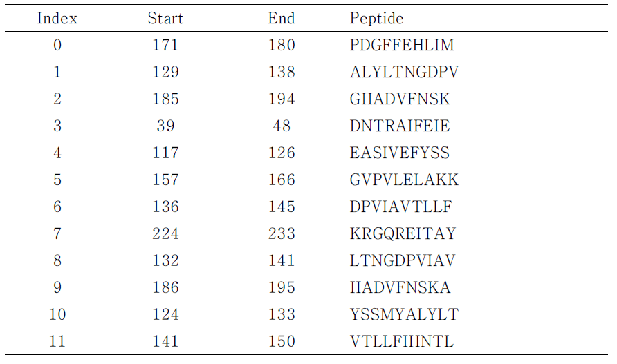 The selected epitope list for RbCD9.