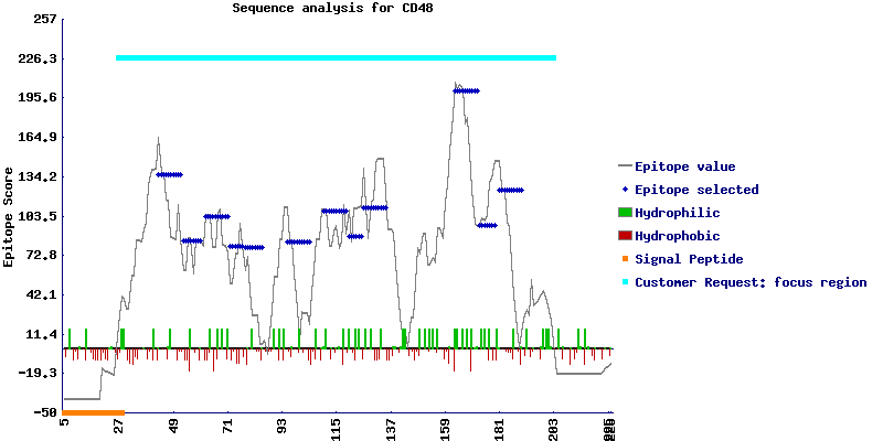 Prediction analysis of entire RbCD48 protein.