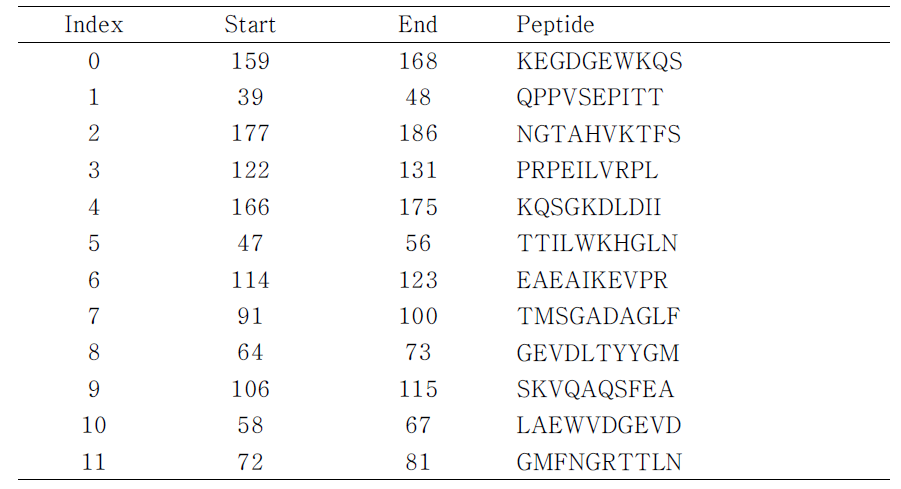 The selected epitope list for RbCD48