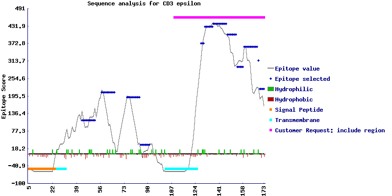 Prediction analysis of entire RbCD3E-2 protein.