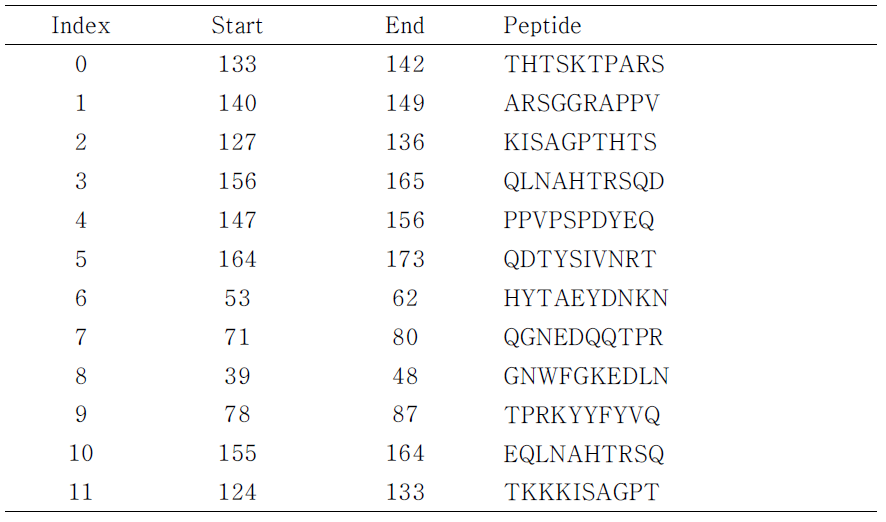 The selected epitope list for RbCD3E-2.