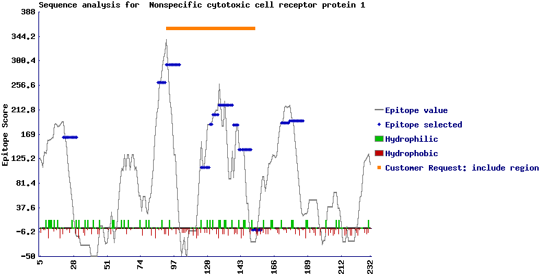 Prediction analysis of entire Rb nonspecific cytotoxic cell receptor protein 1.