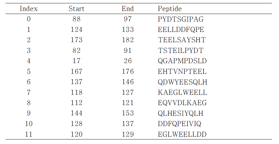 The selected epitope list for Rb nonspecific cytotoxic cell receptor protein 1.