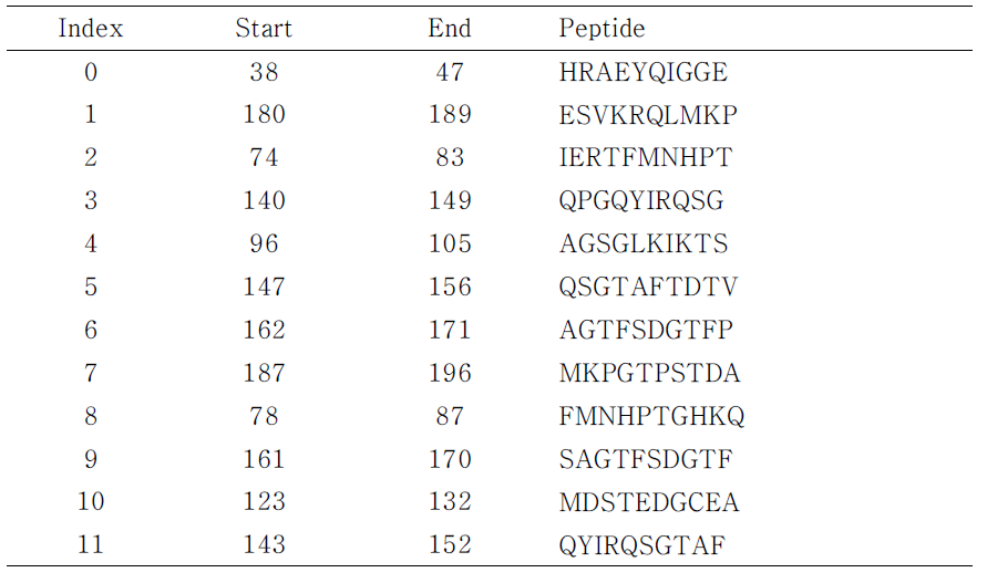 The selected epitope list for RbTNF superfamily 14.