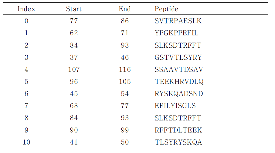 The selected epitope list for TCR.