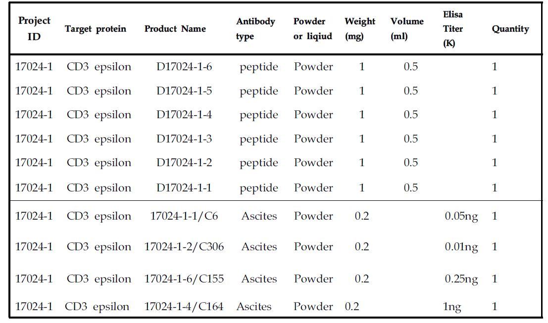 The selected epitope list for CD3 epsilon and Anti-CD3 epsilon monoclonal antibody