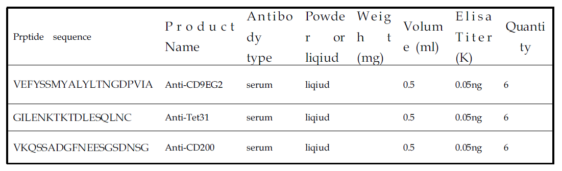 The selected epitope list for Anti-CD9 and Anti-Tet31 polyclonal antibody