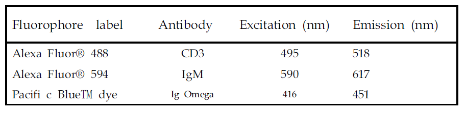 Fluorophore labeled monoclonal antibodys
