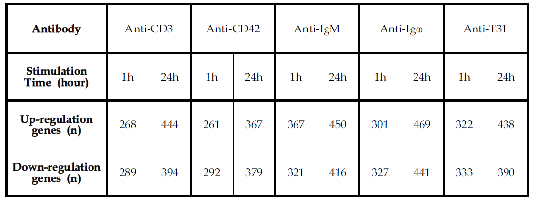각 항체 첨가 후 백혈구에서 Up 혹은 Down-regulation 된 유전자의 수